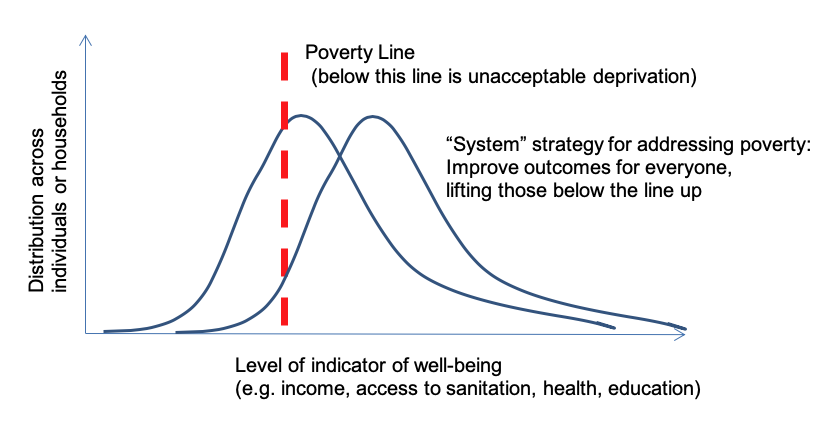 Graph showing two distributions of poverty and a vertical poverty line